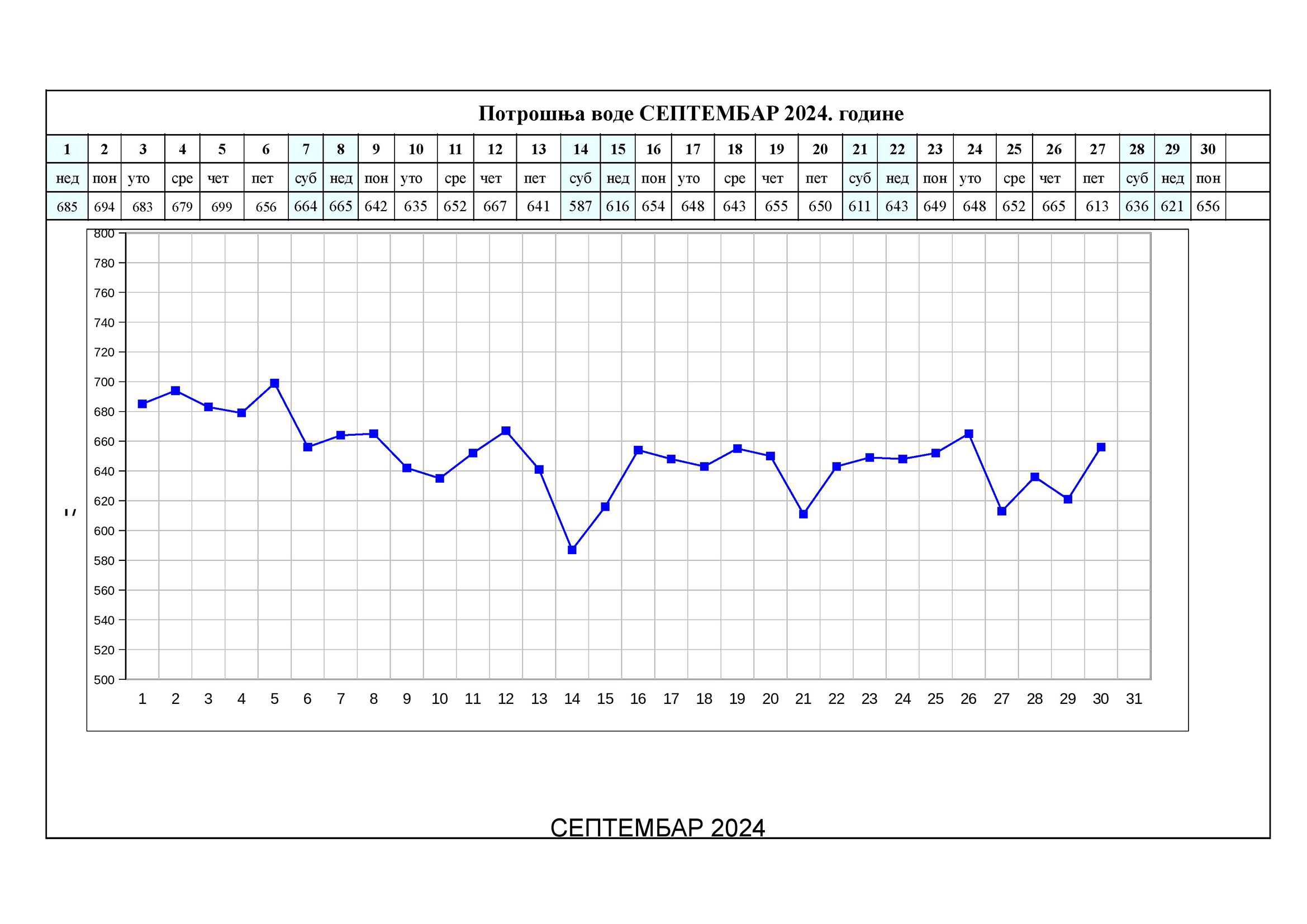 ПОТРОШЊА ВОДЕ 2024 Септембар